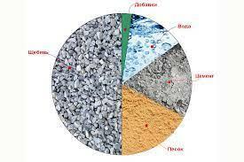 Изображение составных компонентов бетона