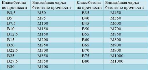 Изображение таблицы с характеритиками бетона
